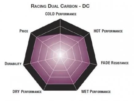Состав Dual Carbon - передний суппорт ГОНОЧНЫЕ SBS 809DC