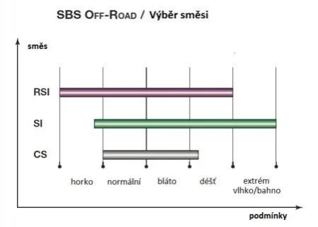 Состав синтетика для OFFROAD и ATV SBS 694RSI (фото 1)