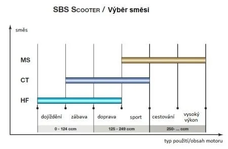 Состав синтетика - для макси-скутеров SBS 155MS