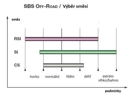 Состав синтетика - для OFFROAD и ATV SBS 835SI